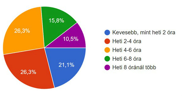 Webkurzus portálon töltött idő